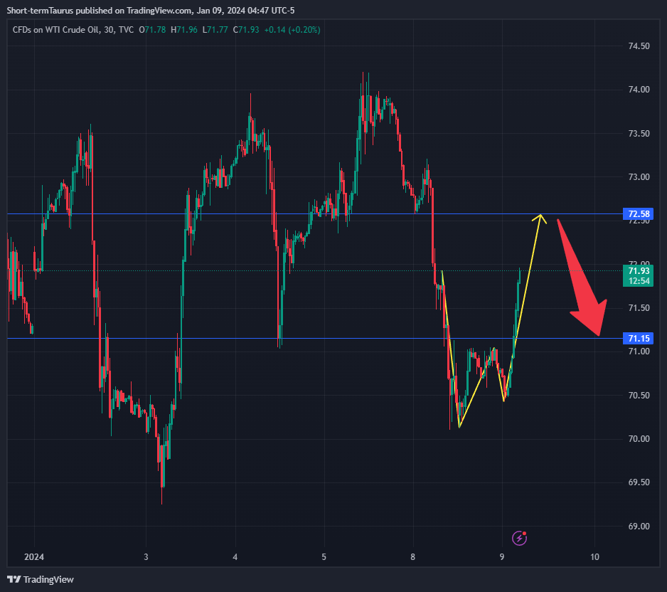 Imej Carta TVC:USOIL oleh Short-termTaurus