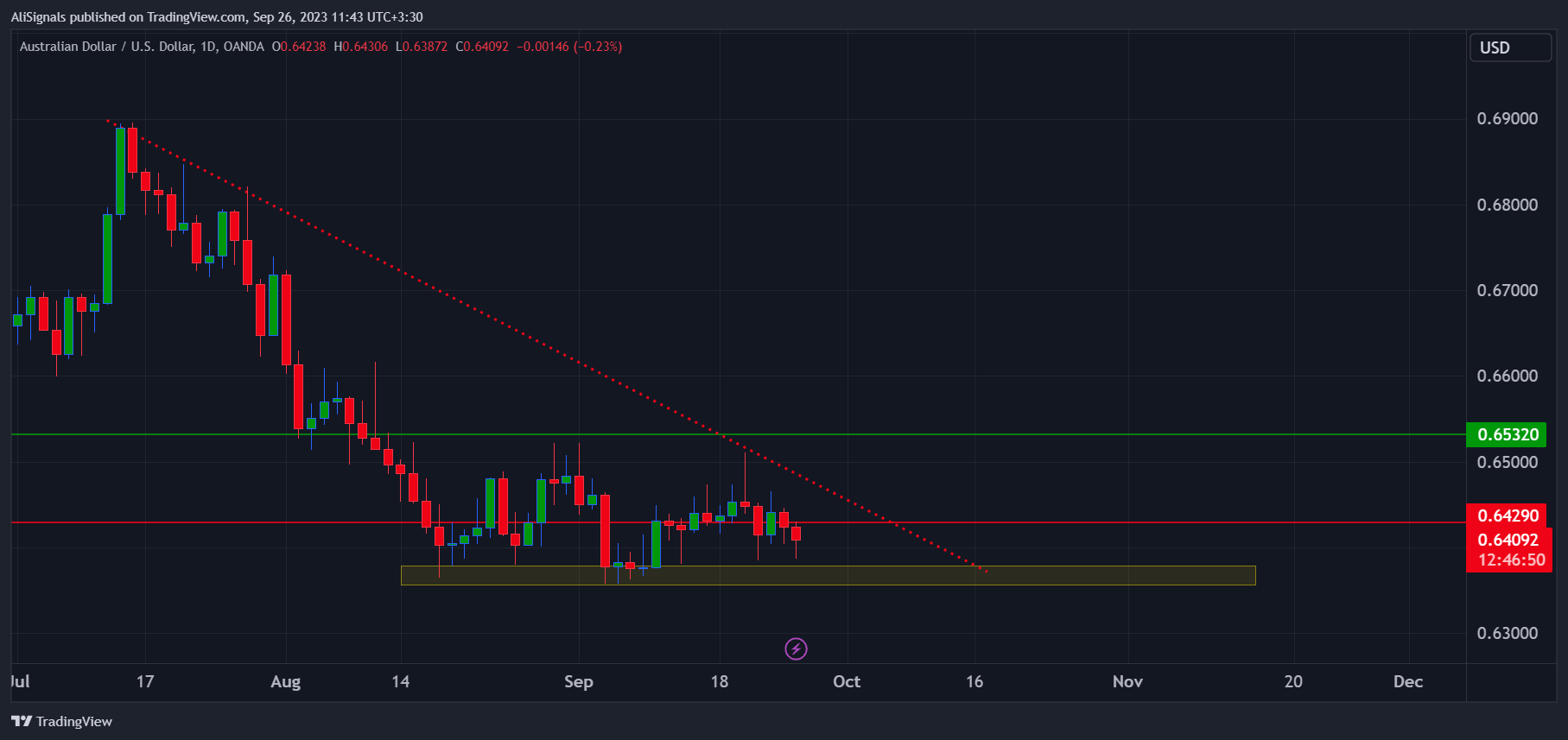 Imej Carta OANDA:AUDUSD oleh AliSignals