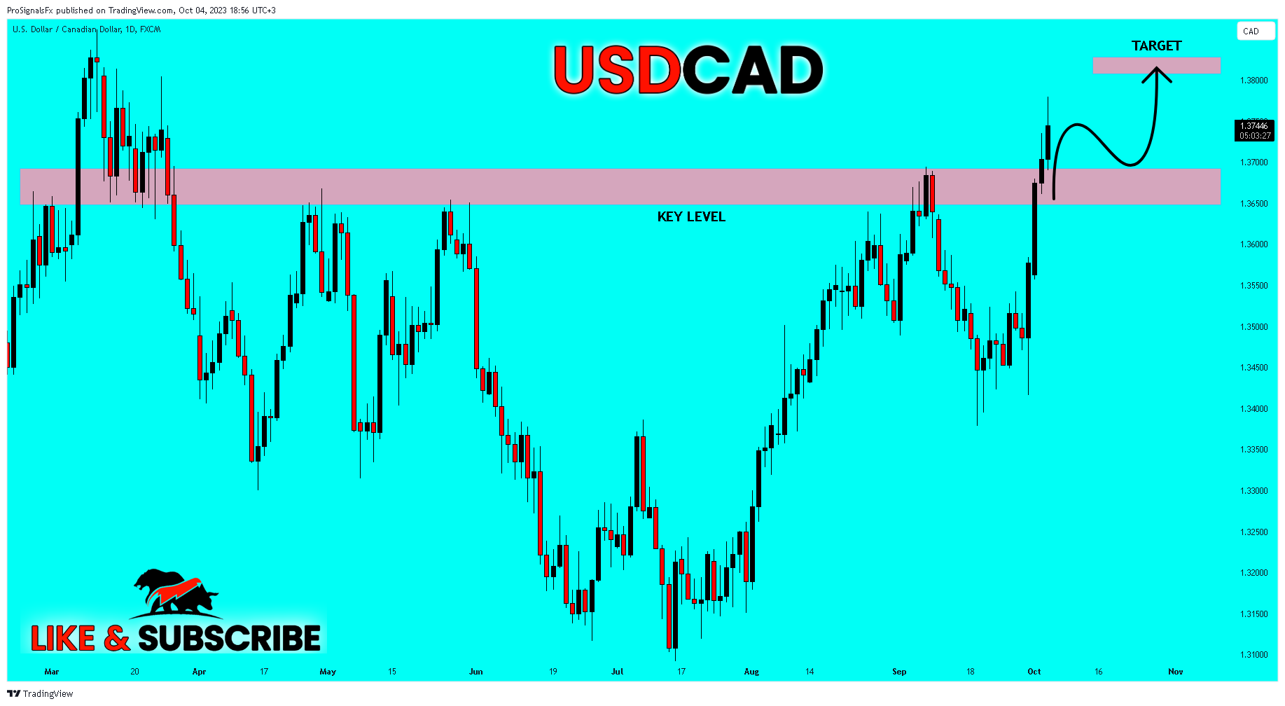 Immagine del grafico FX:USDCAD di ProSignalsFx
