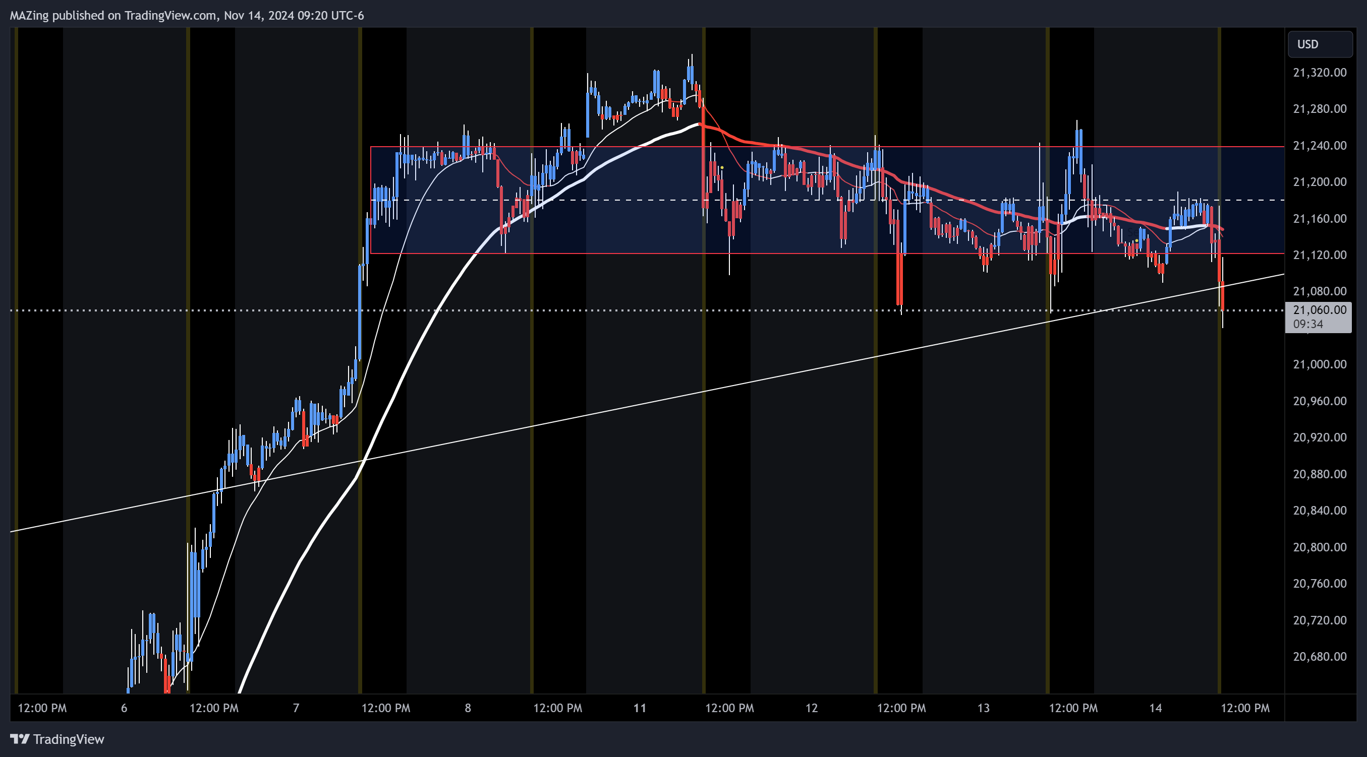 CME_MINI:NQ1!圖表圖片，作者：MAZing