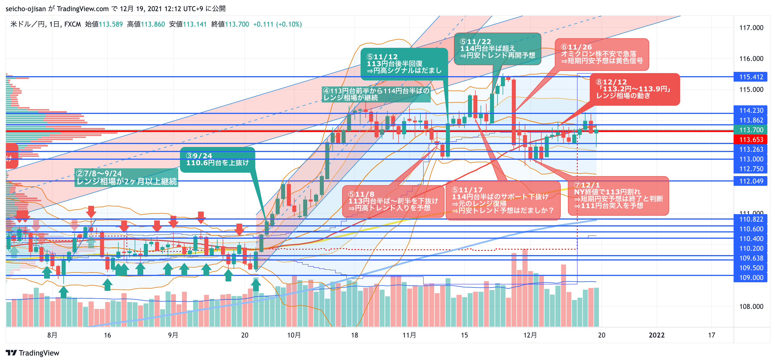 seicho-ojisan tarafından FX:USDJPY Grafik Görseli