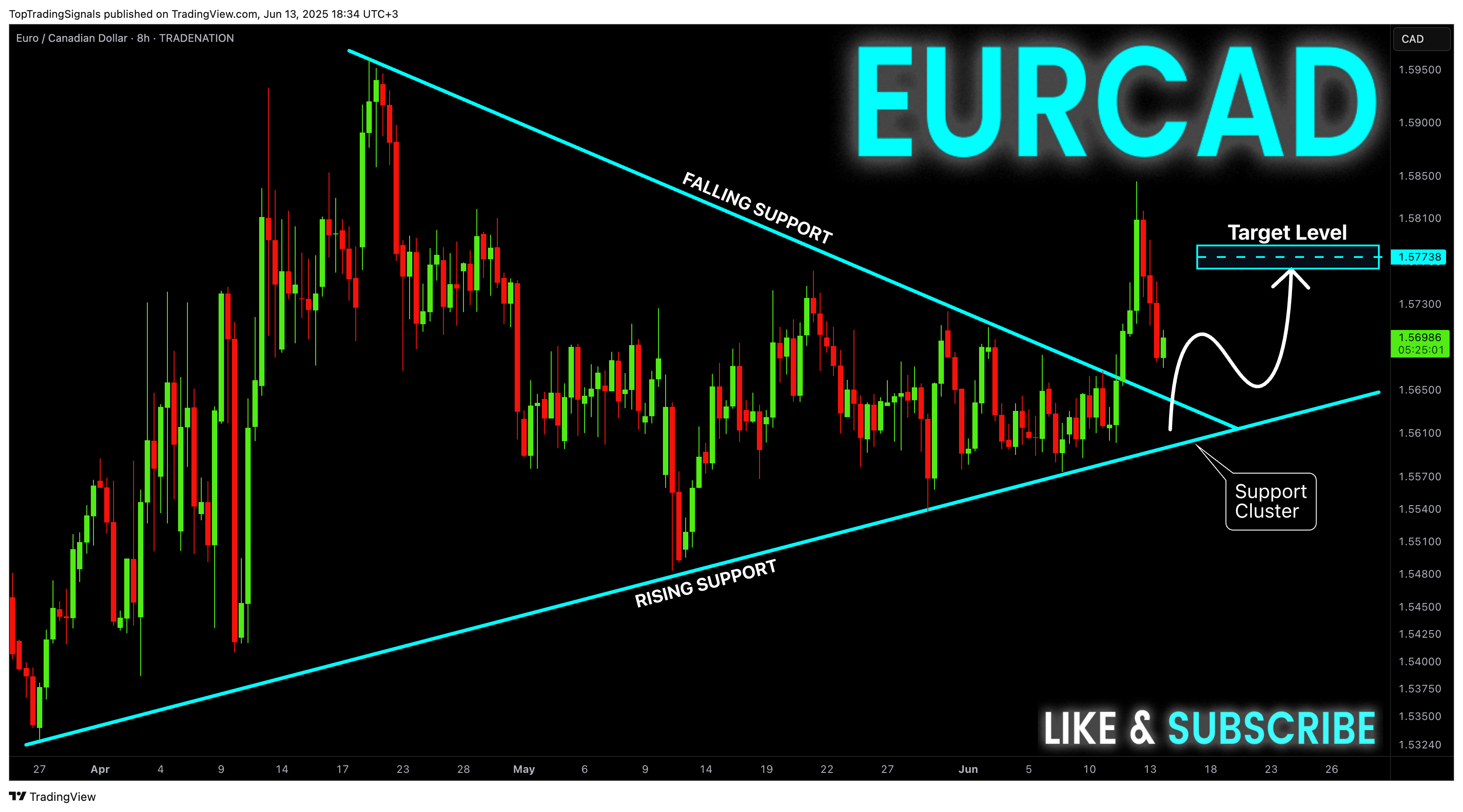TopTradingSignals tarafından TRADENATION:EURCAD Grafik Görseli