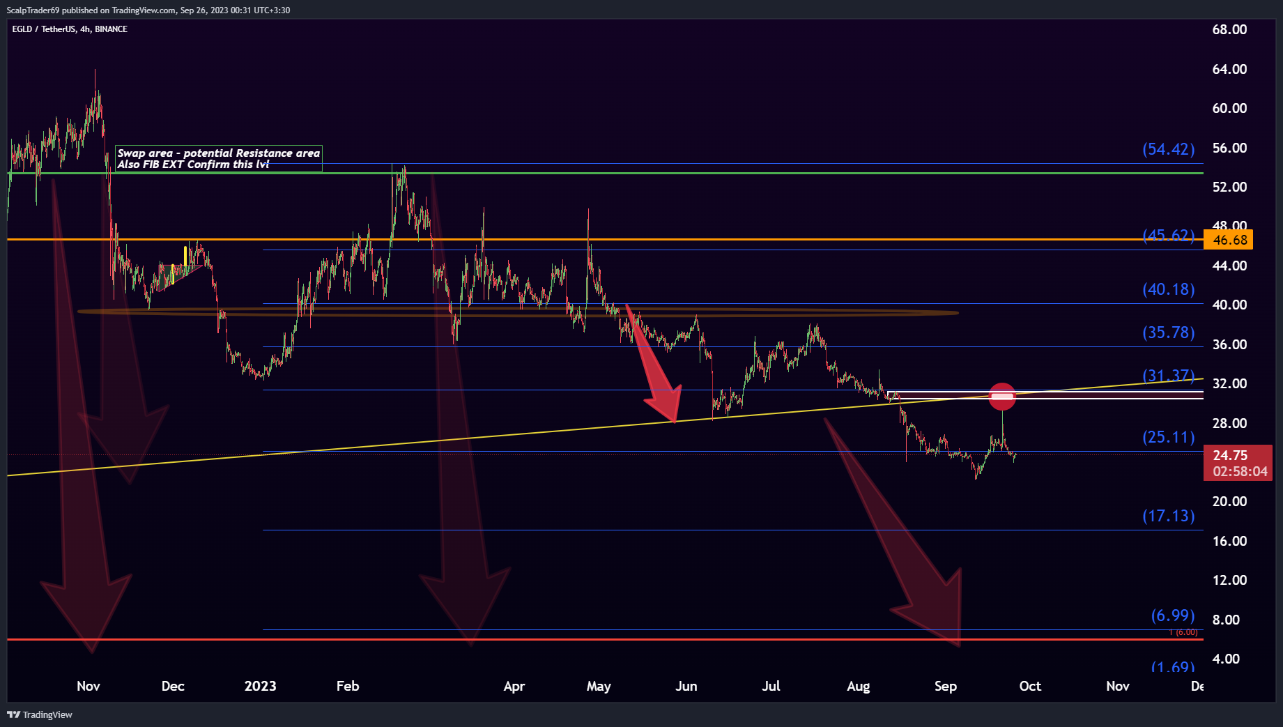 BINANCE:EGLDUSDT Chart Image by HesamUNT