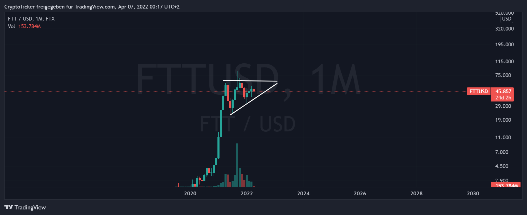 Chartbild vom FTX Token Kurs mit eingezeichnetem aufsteigendem Dreieck
