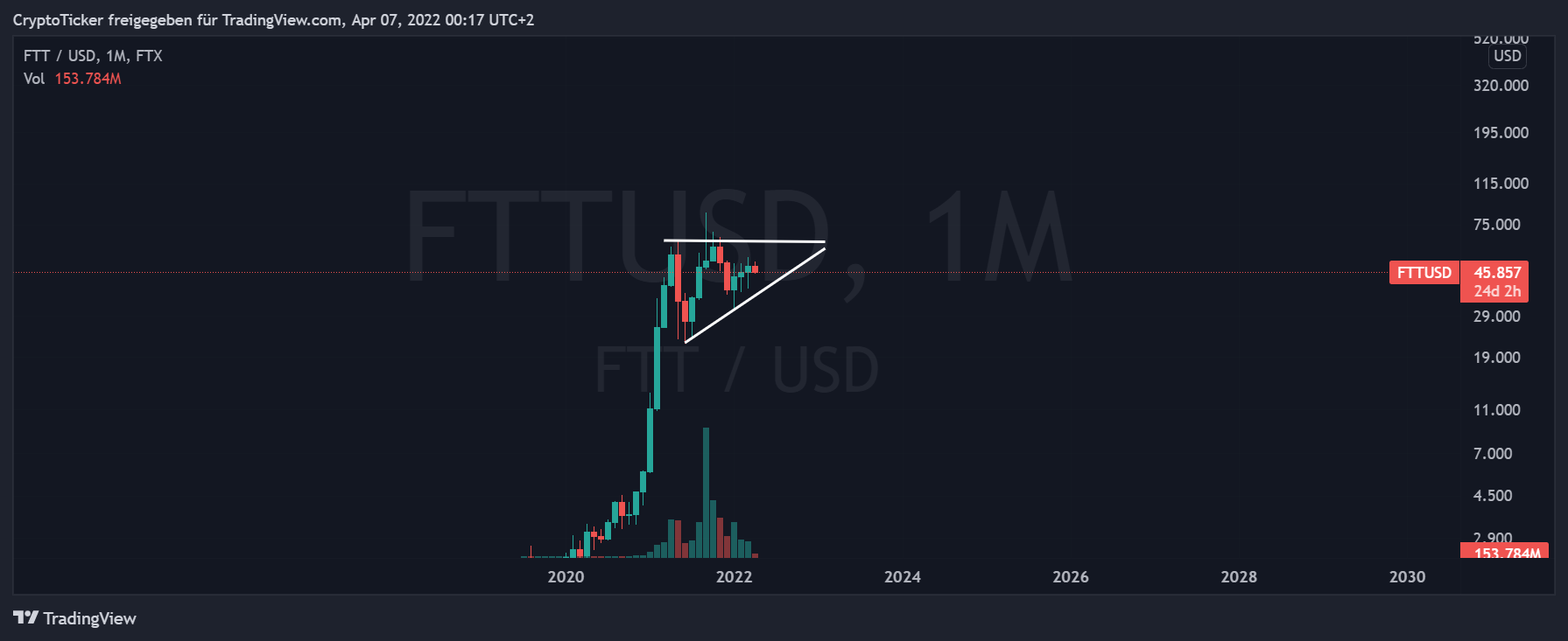 FTX:FTTUSD图表图像由CryptoTicker提供