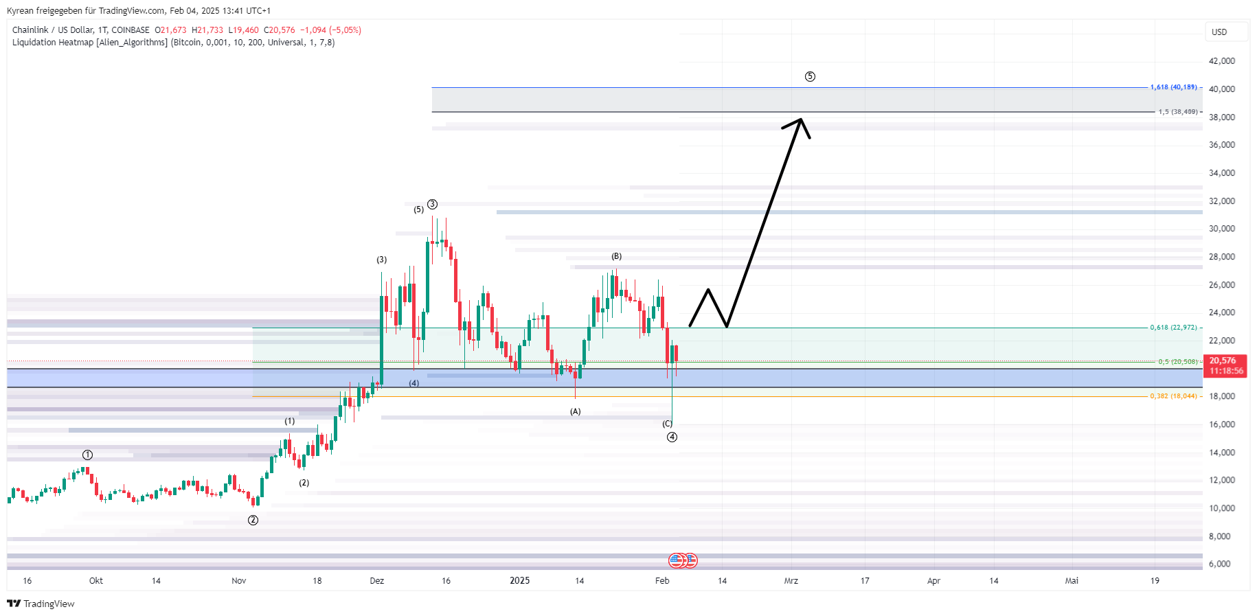 COINBASE:LINKUSD圖表圖片，作者：Kyrean