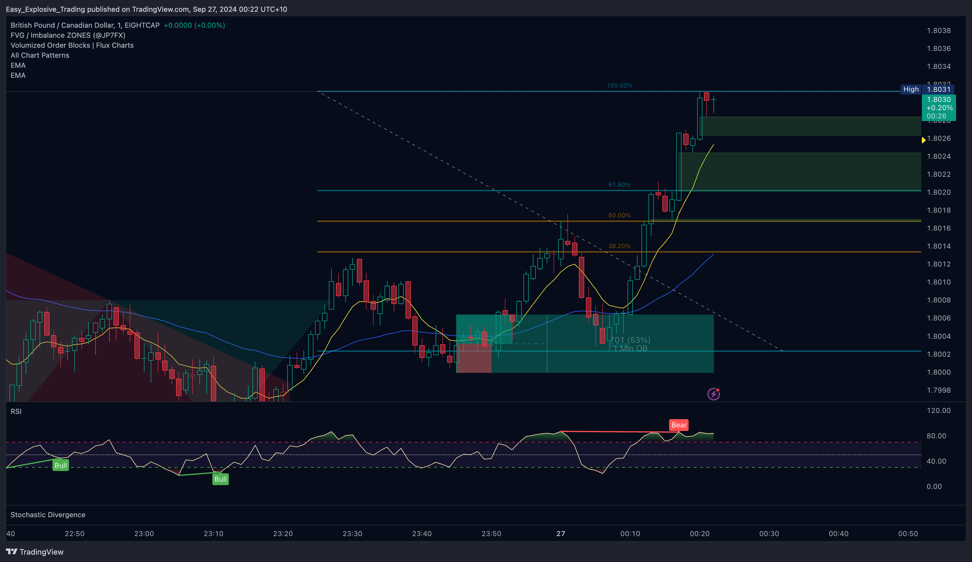 Immagine del grafico EIGHTCAP:GBPCAD di Easy_Explosive_Trading