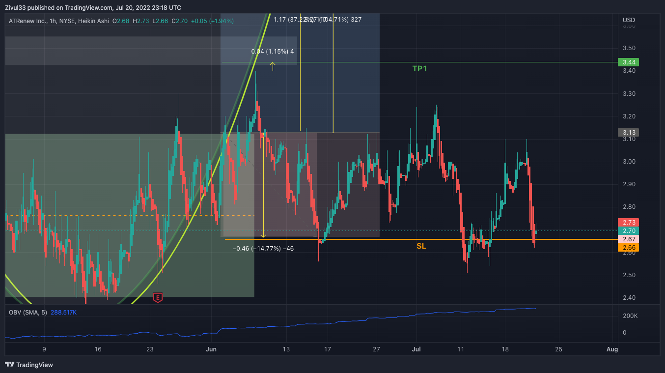 NYSE:RERE圖表圖片，作者：Zivul33