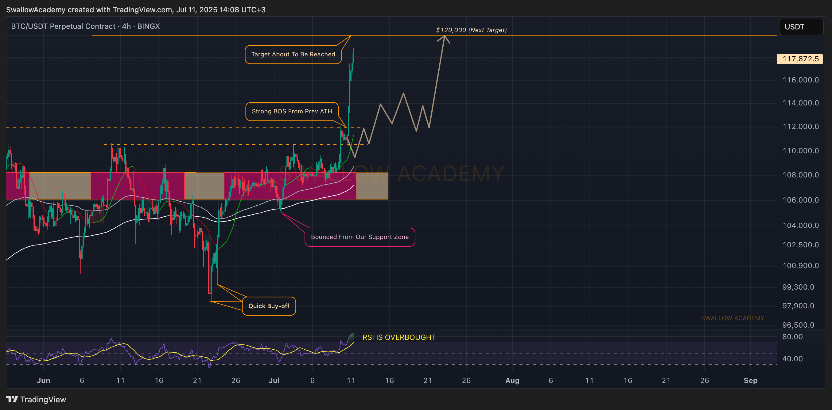 Imej Carta BINGX:BTCUSDT.P oleh SwallowAcademy