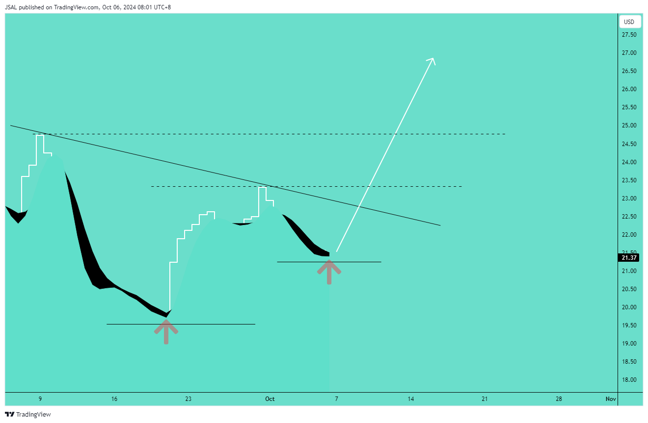 Immagine del grafico BATS:GME di JSAL