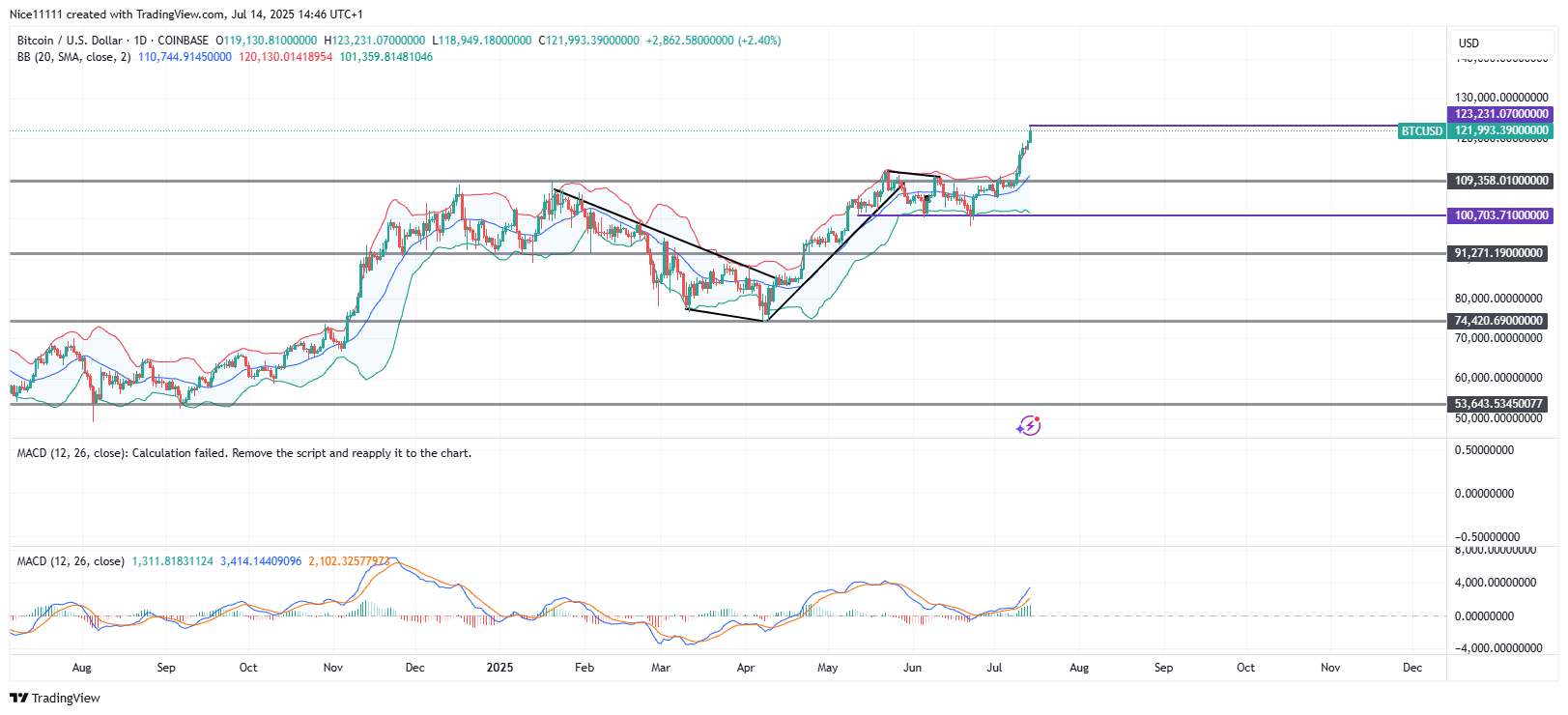 Ethereum Experiences Bullish Breakout