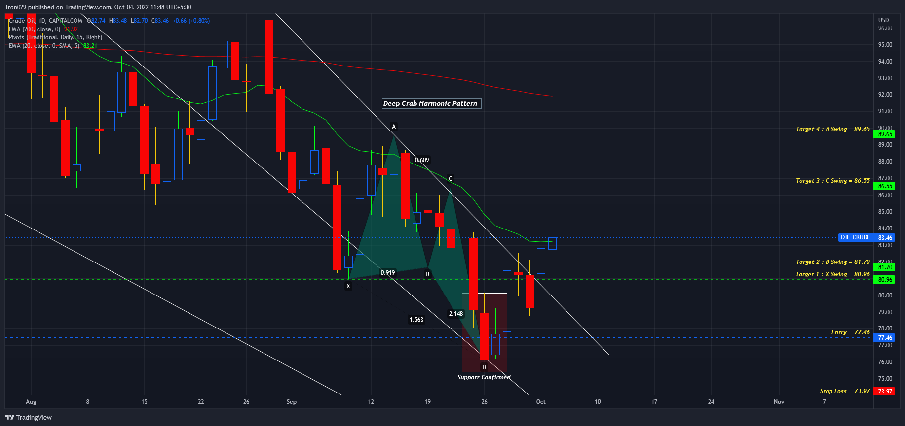 Imej Carta CAPITALCOM:OIL_CRUDE oleh Tron029
