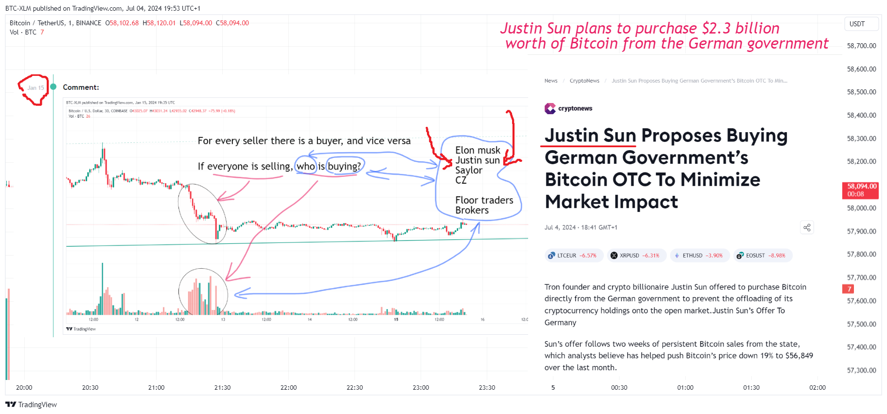 BINANCE:BTCUSDT圖表圖片，作者：BTC-XLM