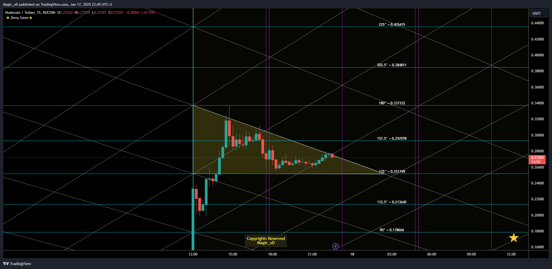 Immagine del grafico KUCOIN:NCUSDT di Magic_xD