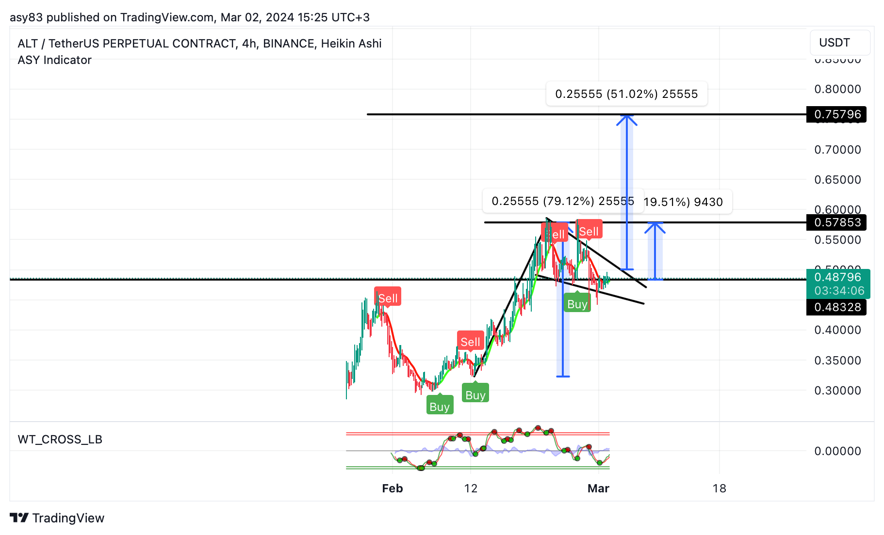 BINANCE:ALTUSDT.P圖表圖片，作者：TraderASY