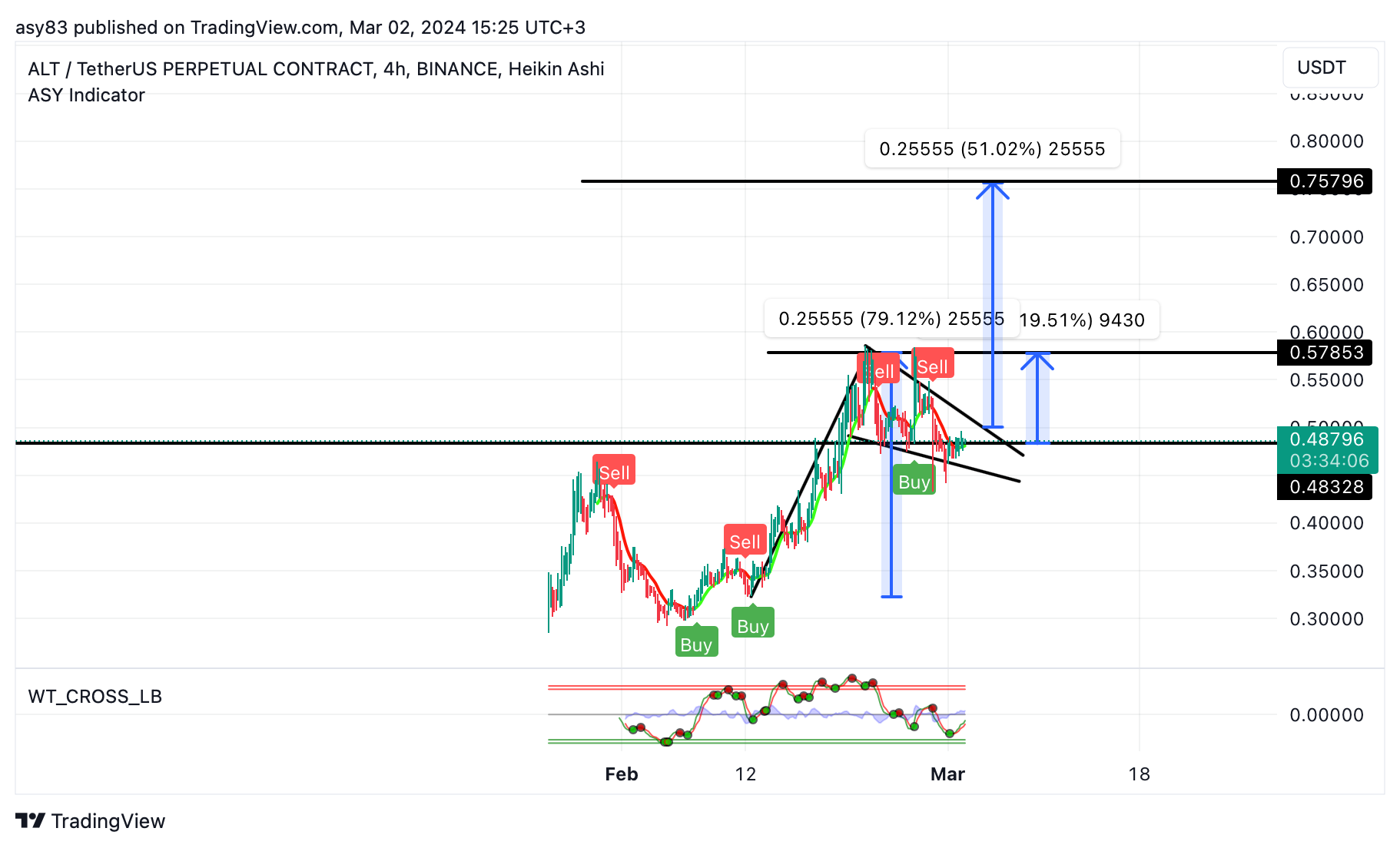 Снимок графика BINANCE:ALTUSDT.P от TraderASY