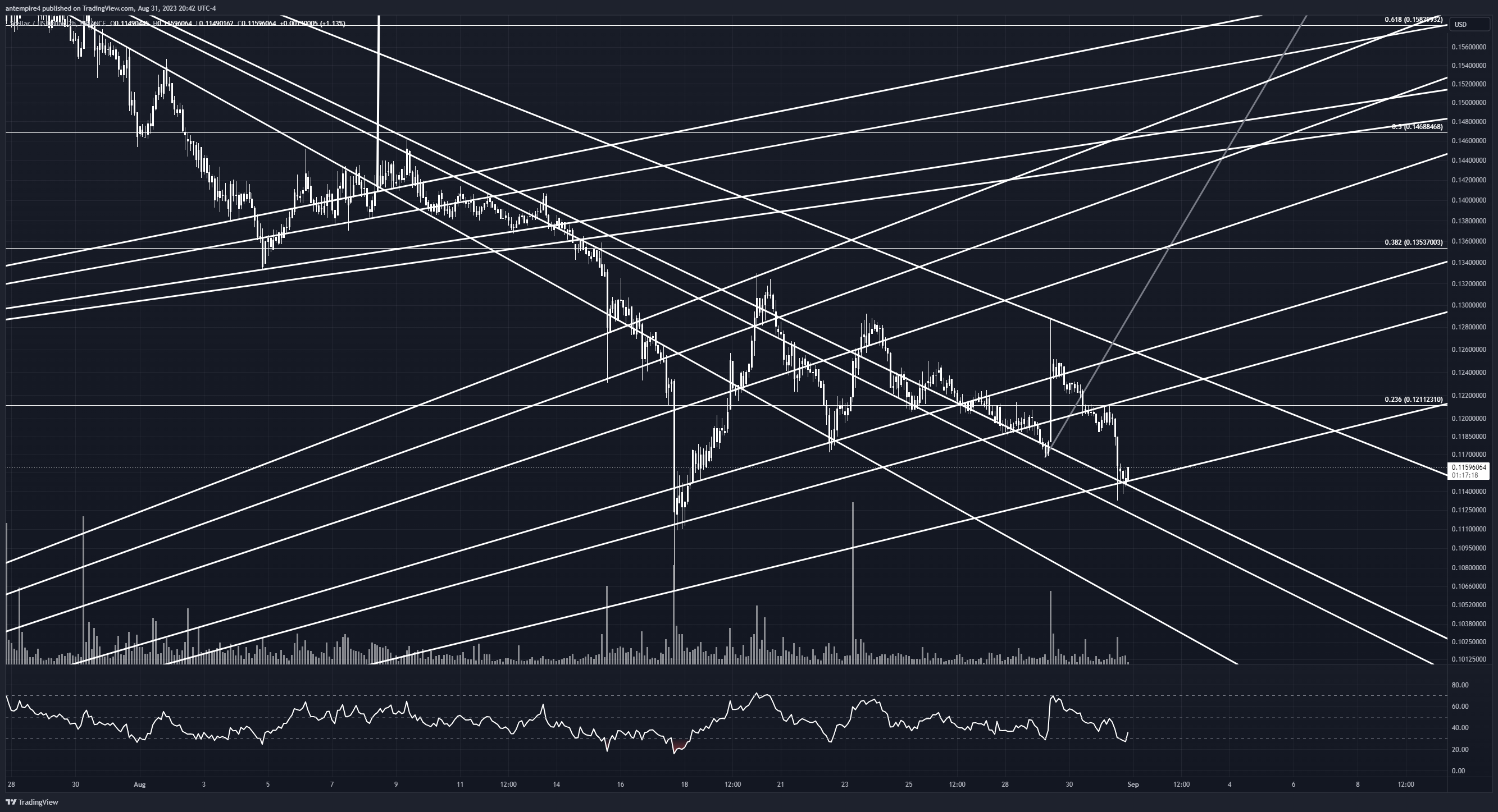 Imej Carta BINANCE:XLMUSD oleh antempire4