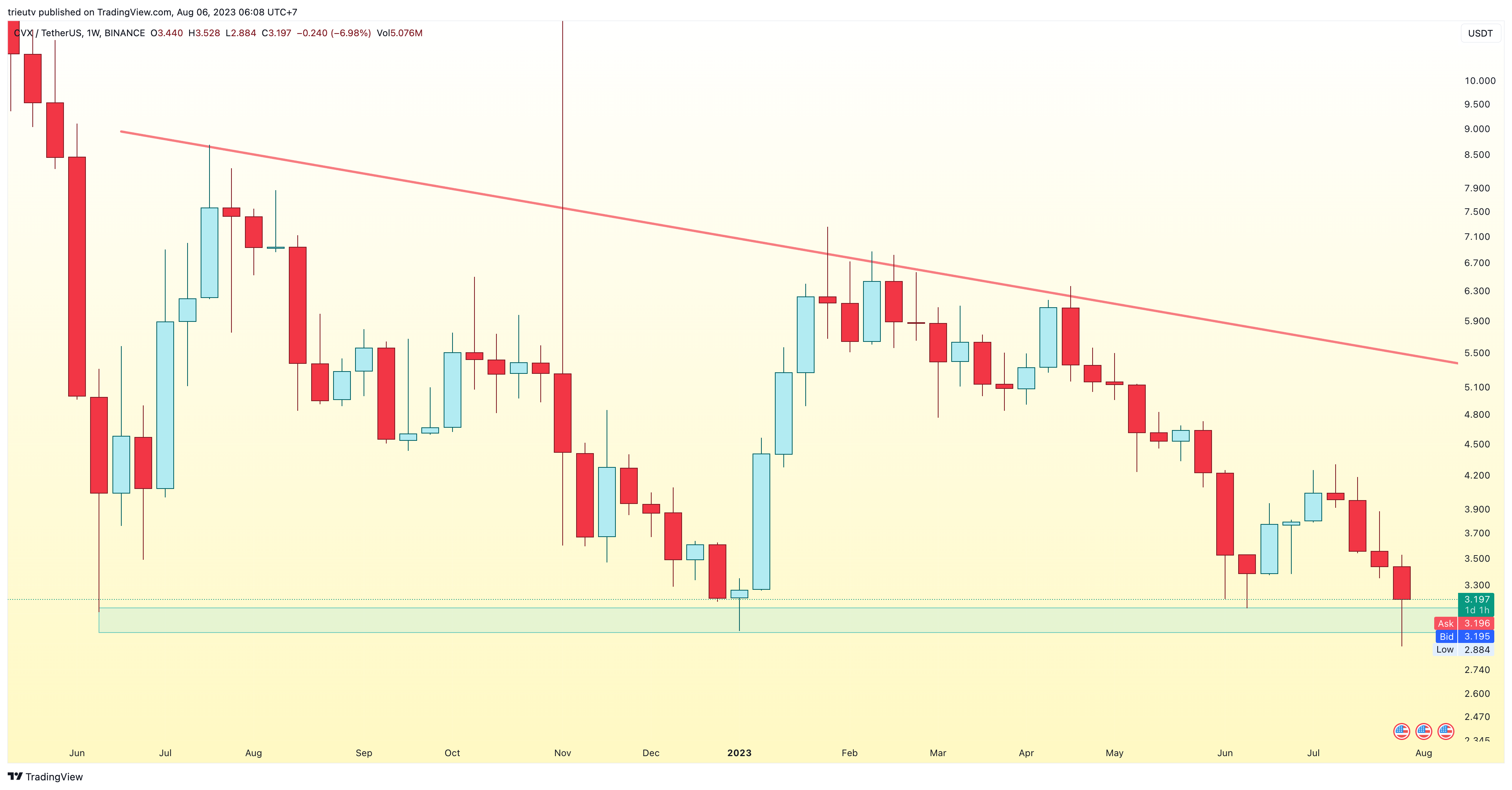 Imej Carta BINANCE:CVXUSDT oleh trieutv