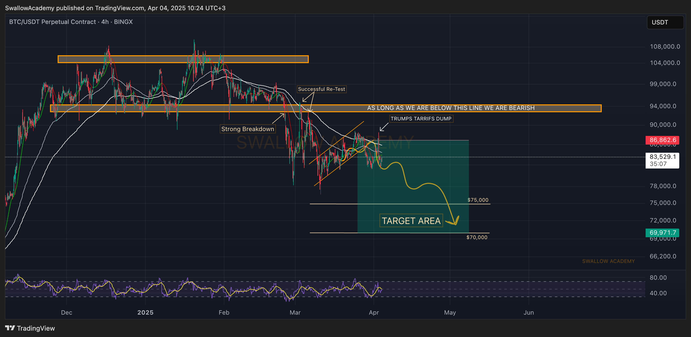 SwallowAcademy tarafından BINGX:BTCUSDT.P Grafik Görseli