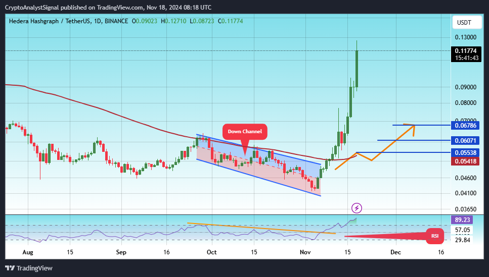 Immagine del grafico BINANCE:HBARUSDT di CryptoAnalystSignal