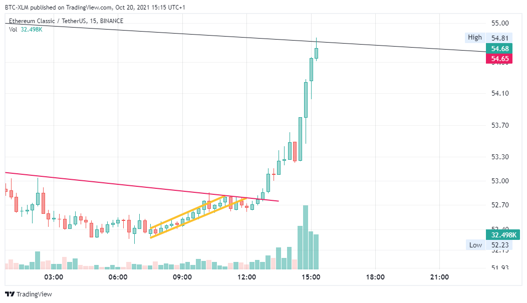 BINANCE:ETCUSDT圖表圖片，作者：BTC-XLM