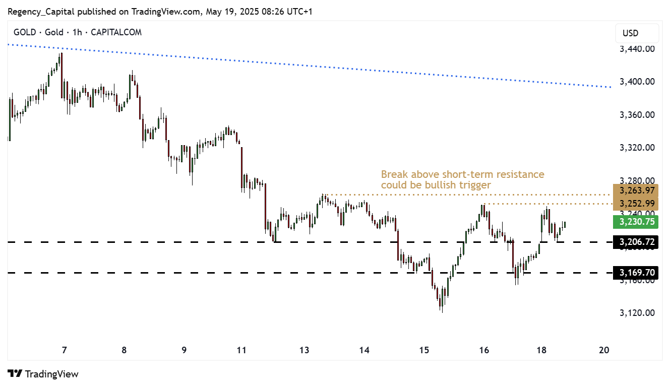 Immagine del grafico CAPITALCOM:GOLD di Regency_Capital