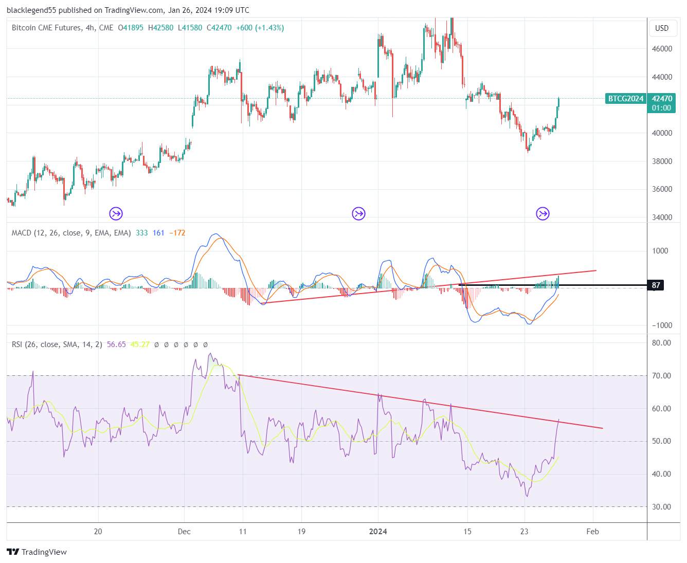 CME_DL:BTC1! Chart Image by blacklegend55