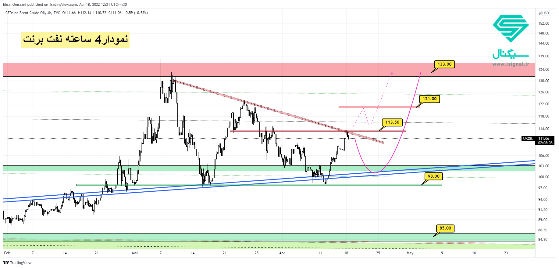 TVC:UKOIL Chart Image by EhsanOmraani