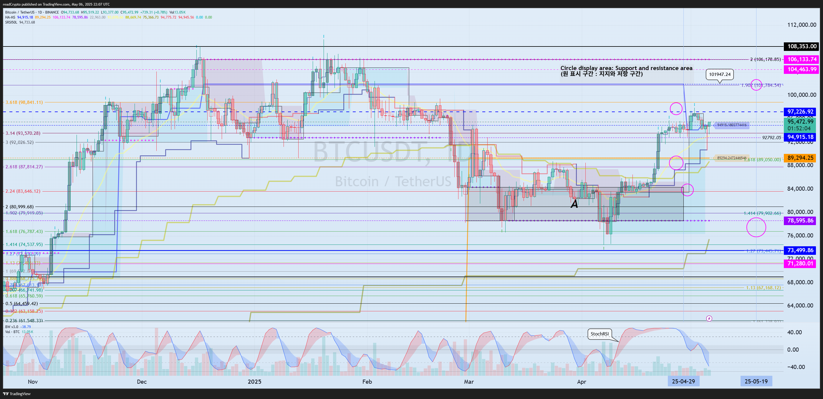readCrypto tarafından BINANCE:BTCUSDT Grafik Görseli