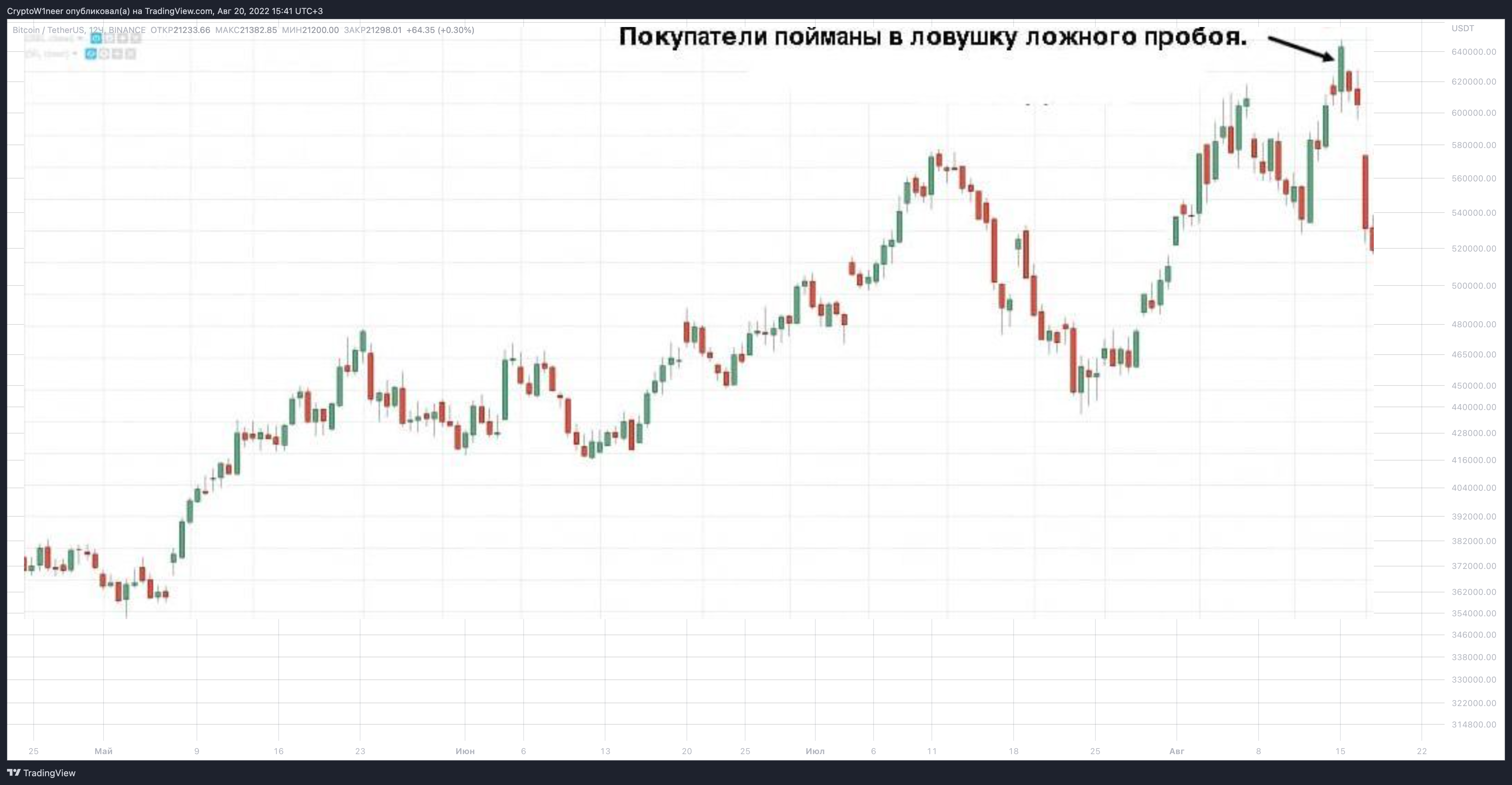 BINANCE:BTCUSDT圖表圖片，作者：CryptoW1neer