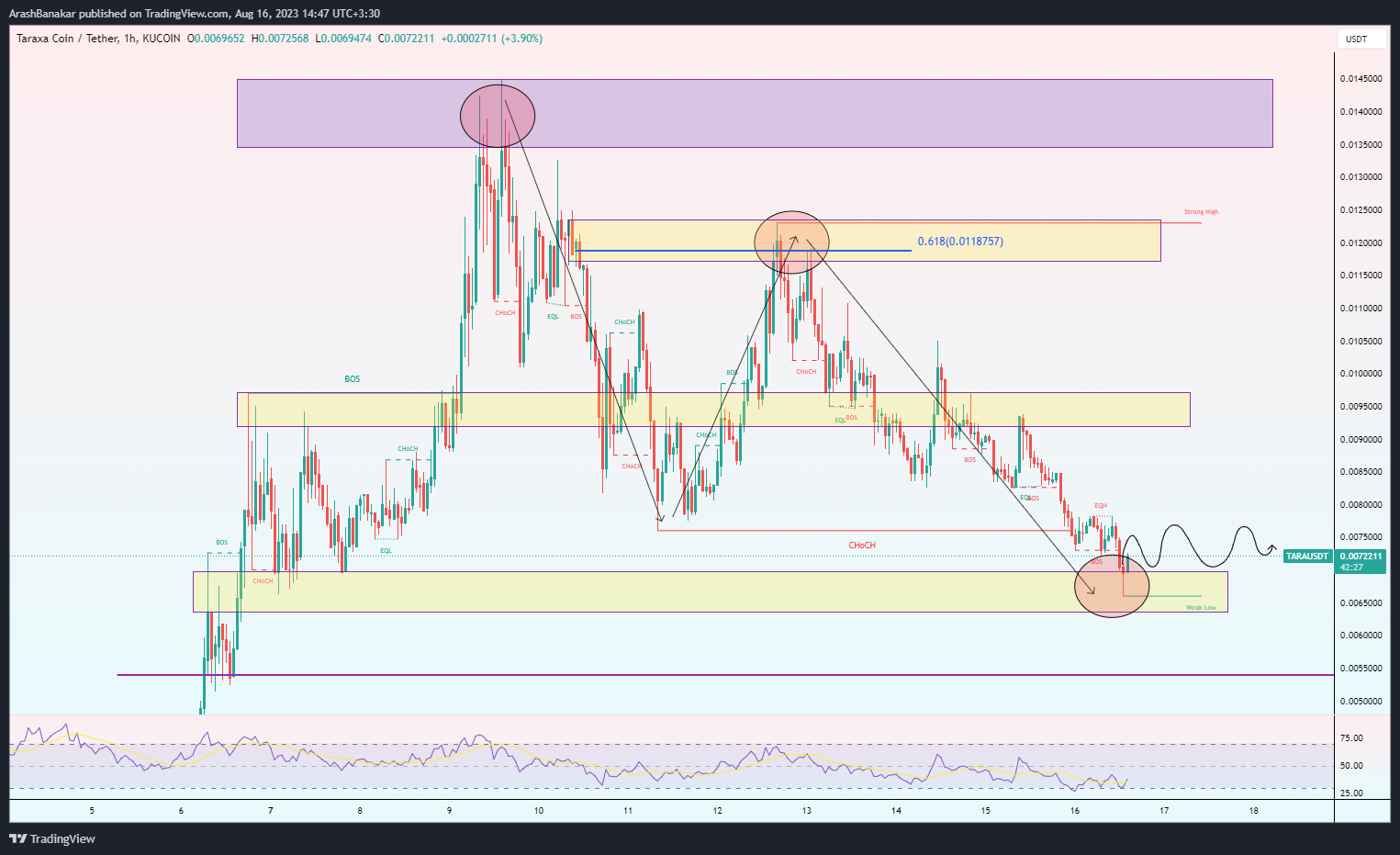 Immagine del grafico KUCOIN:TARAUSDT di ArashBanakar