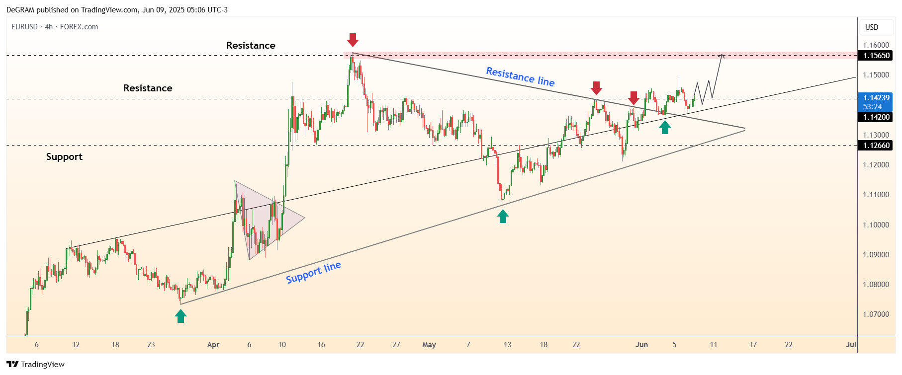 Imej Carta FOREXCOM:EURUSD oleh DeGRAM