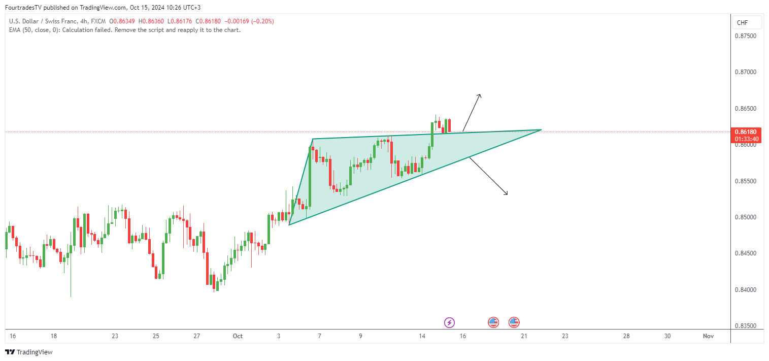 Immagine del grafico FX:USDCHF di FourtradesTV