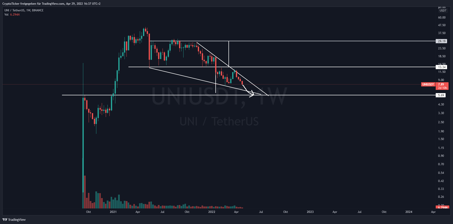 BINANCE:UNIUSDT صورة الرسم البياني بواسطة CryptoTicker