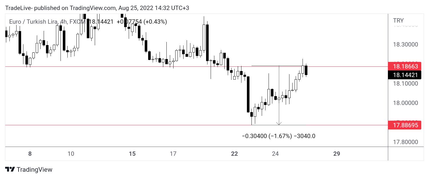 Imej Carta FX:EURTRY oleh TradeLive-