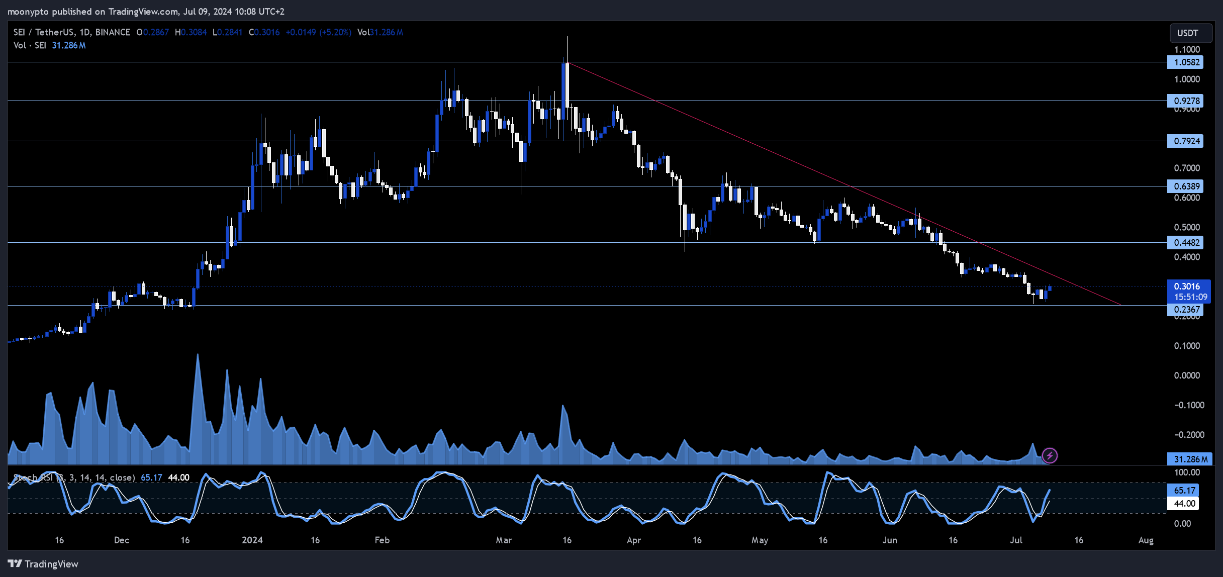 BINANCE:SEIUSDT圖表圖片，作者：moonypto