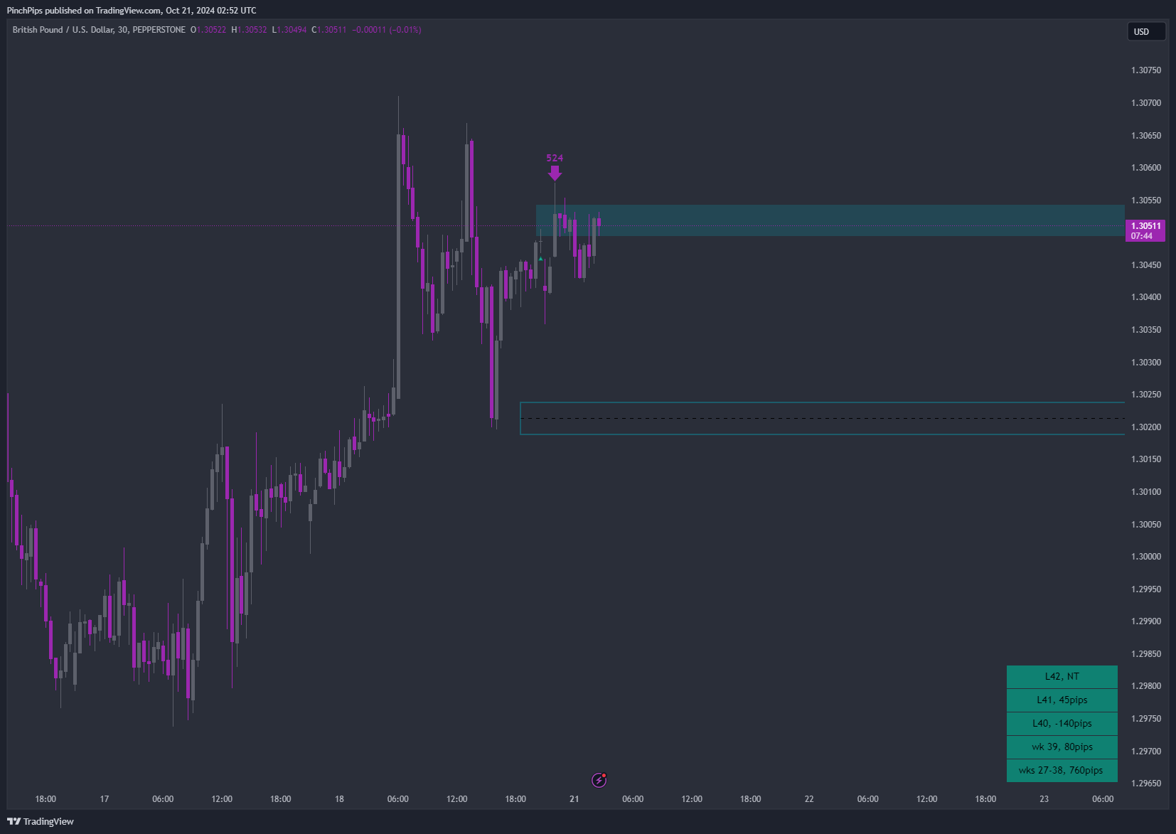 Imej Carta PEPPERSTONE:GBPUSD oleh PinchPips