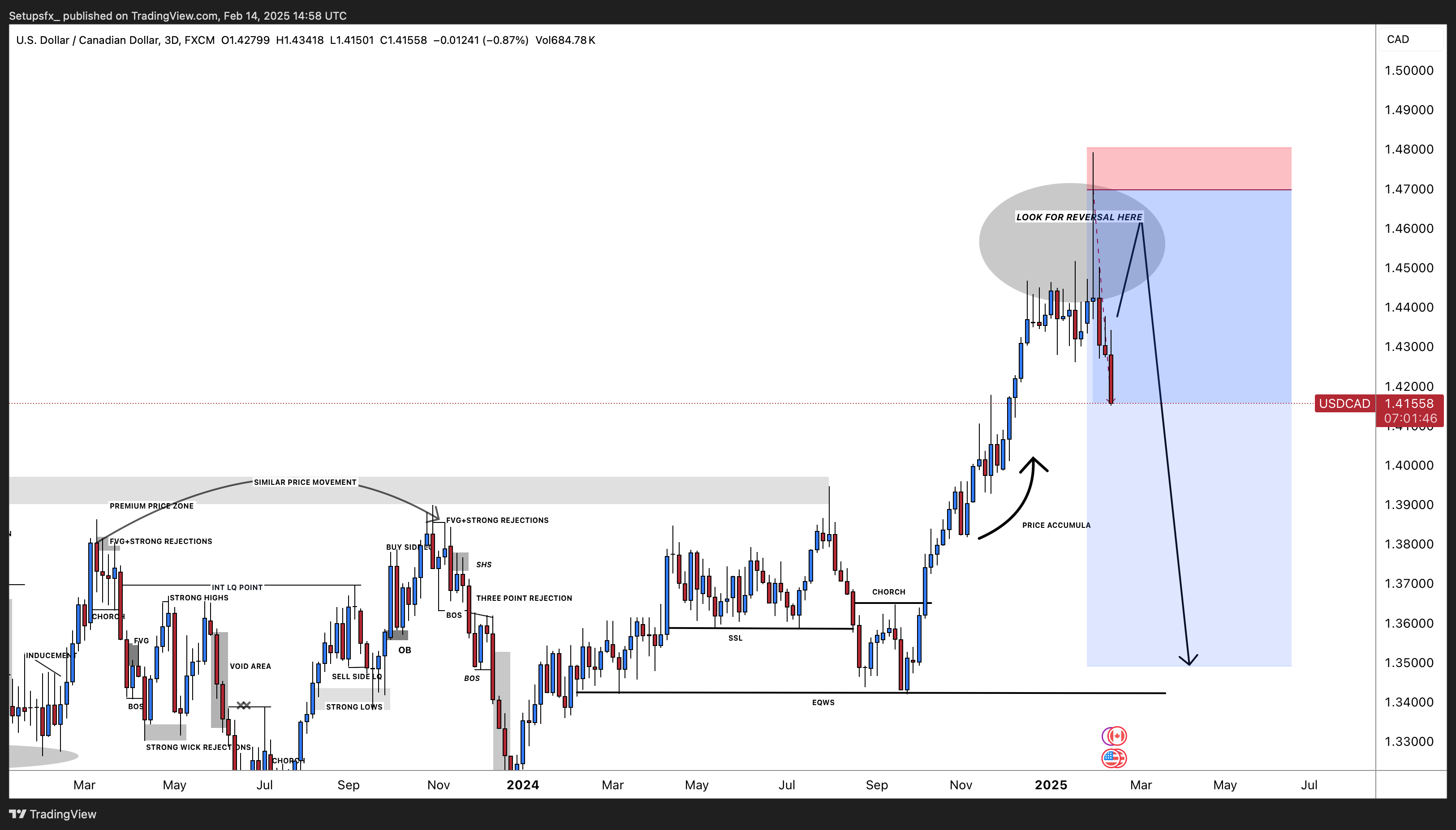 Imej Carta FX:USDCAD oleh Setupsfx_
