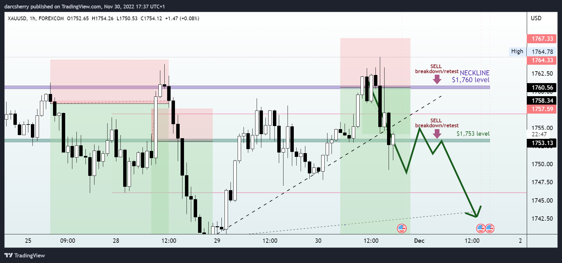 FOREXCOM:XAUUSD圖表圖片，作者：darcsherry