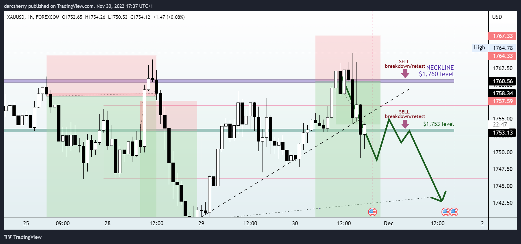 FOREXCOM:XAUUSD Chart Image by darcsherry