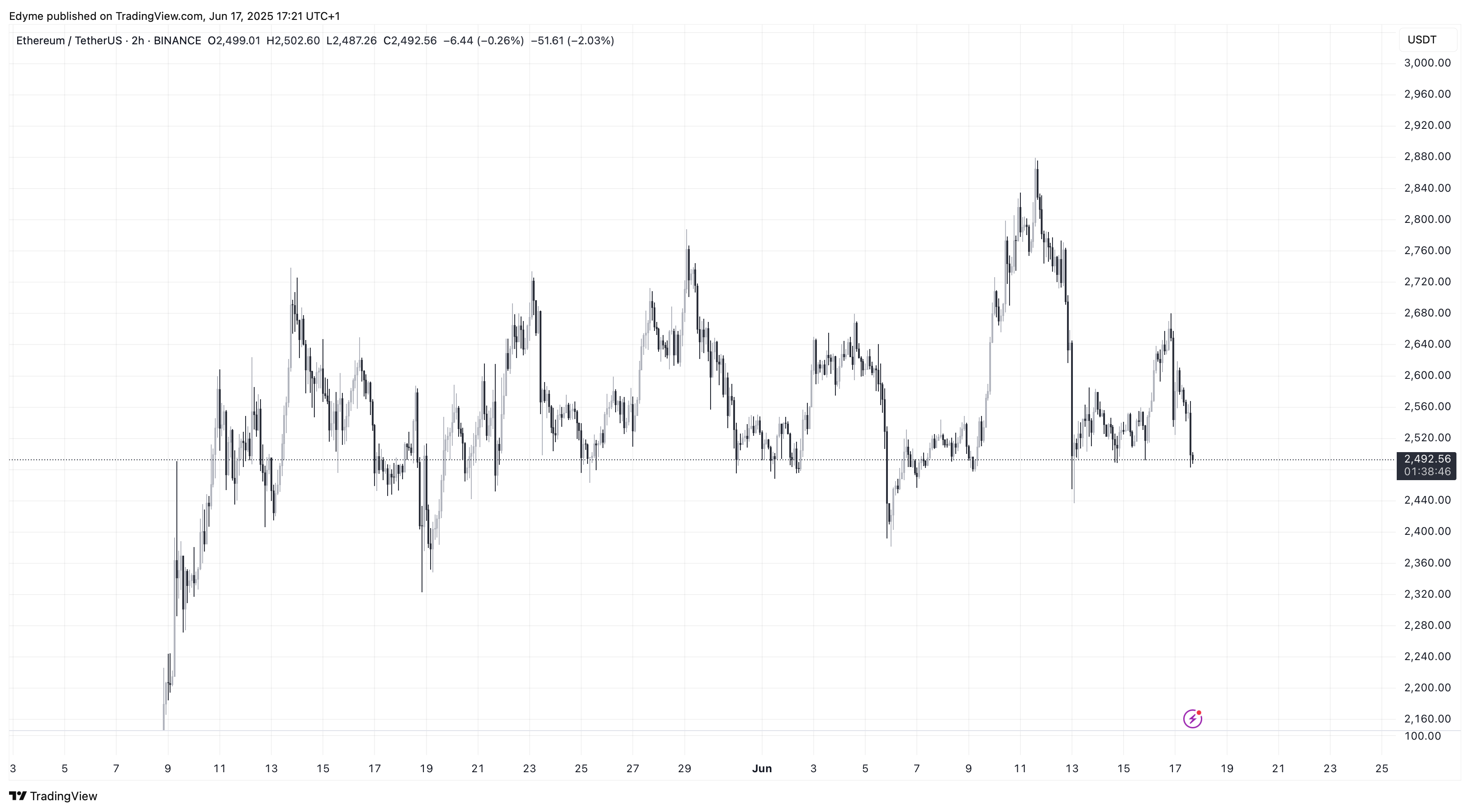 Immagine del grafico BINANCE:ETHUSDT di Edyme