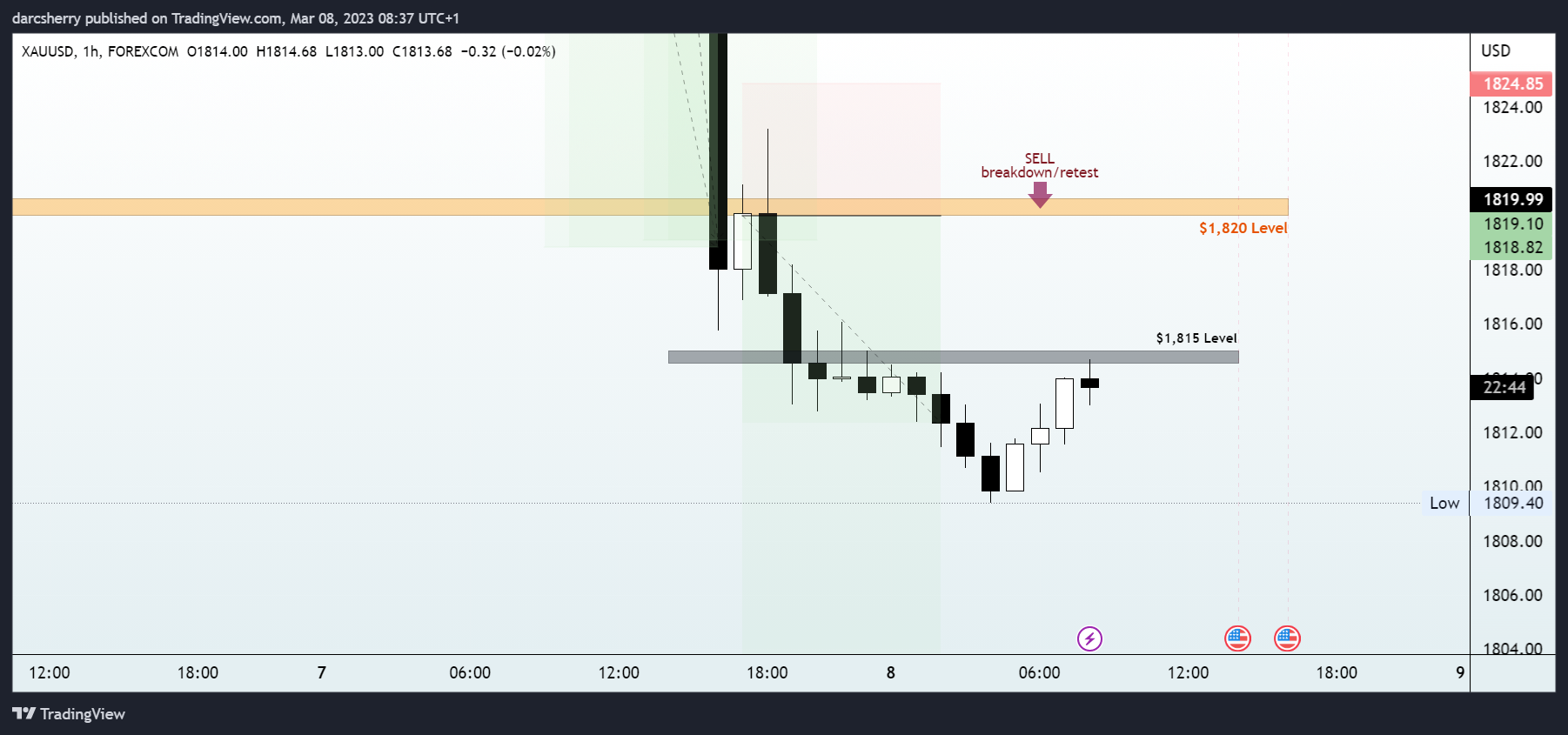 Immagine del grafico FOREXCOM:XAUUSD di darcsherry