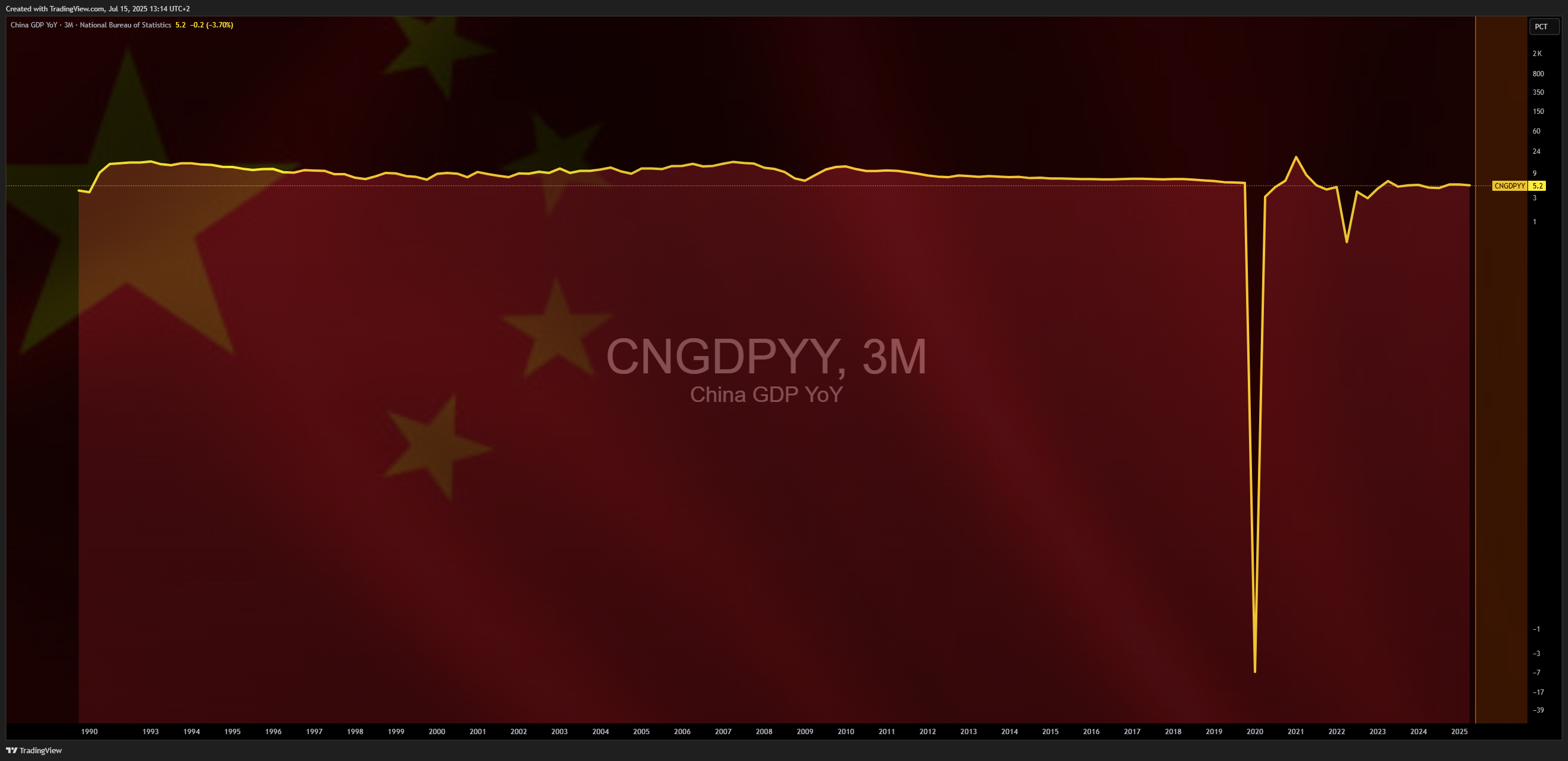 ECONOMICS:CNGDPYY圖表圖片，作者：Mr_J__fx