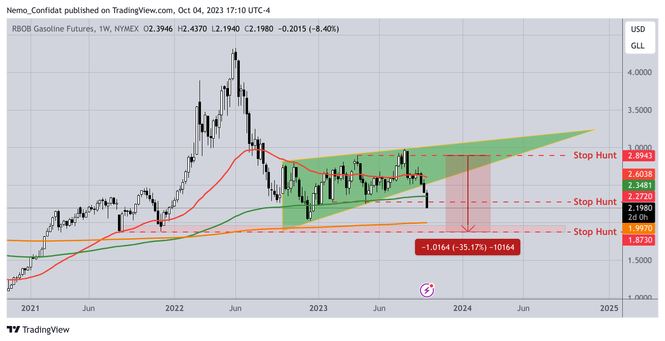 NYMEX_DL:RB1! Chart Image by Nemo_Confidat