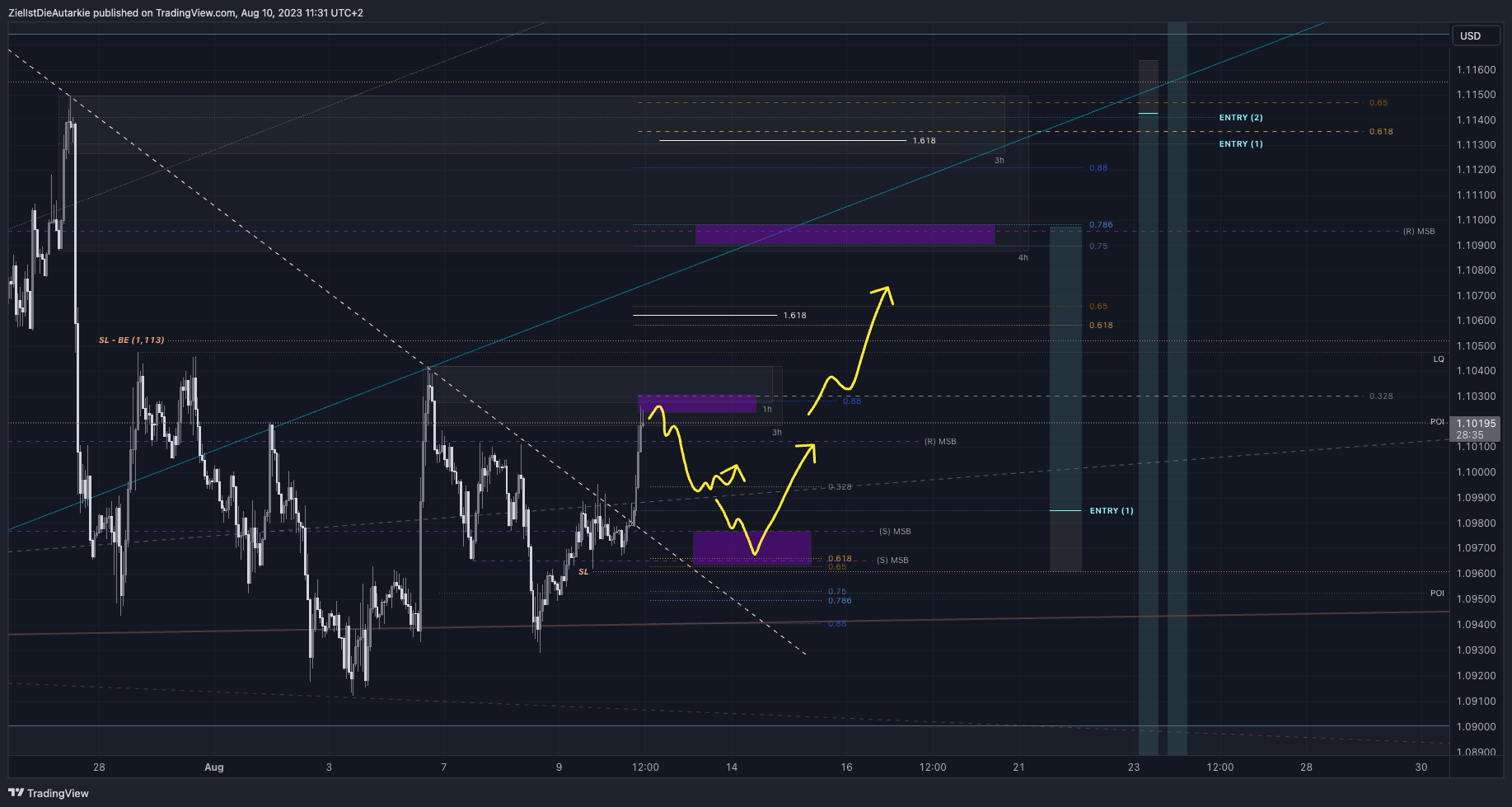 FX:EURUSD圖表圖片，作者：ZielIstDieAutarkie