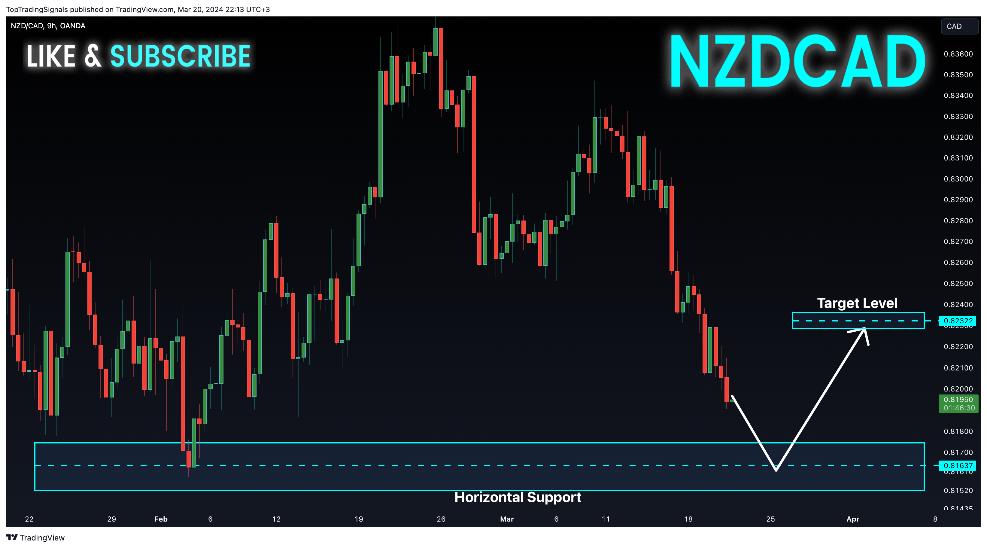 OANDA:NZDCAD圖表圖片，作者：TopTradingSignals