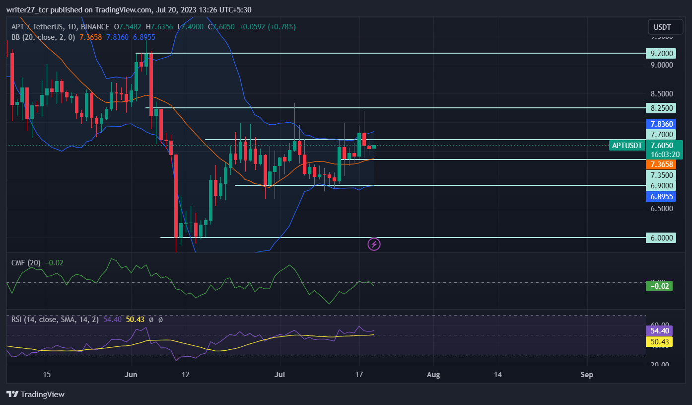 Imej Carta BINANCE:APTUSDT oleh writer27_tcr