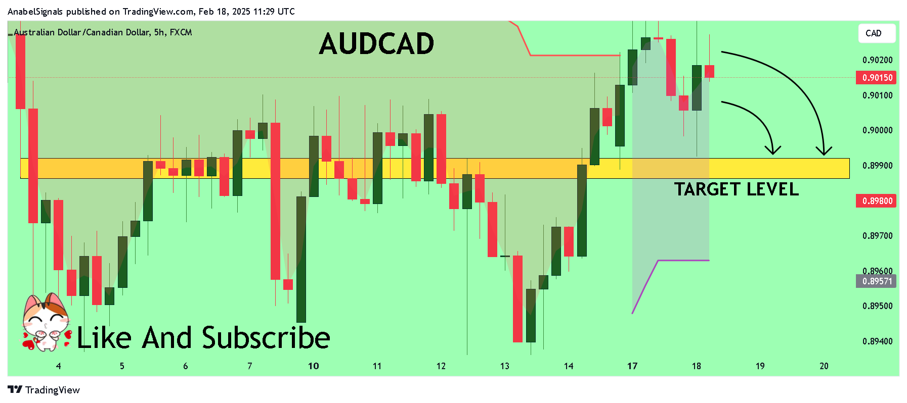 AnabelSignals tarafından FX:AUDCAD Grafik Görseli