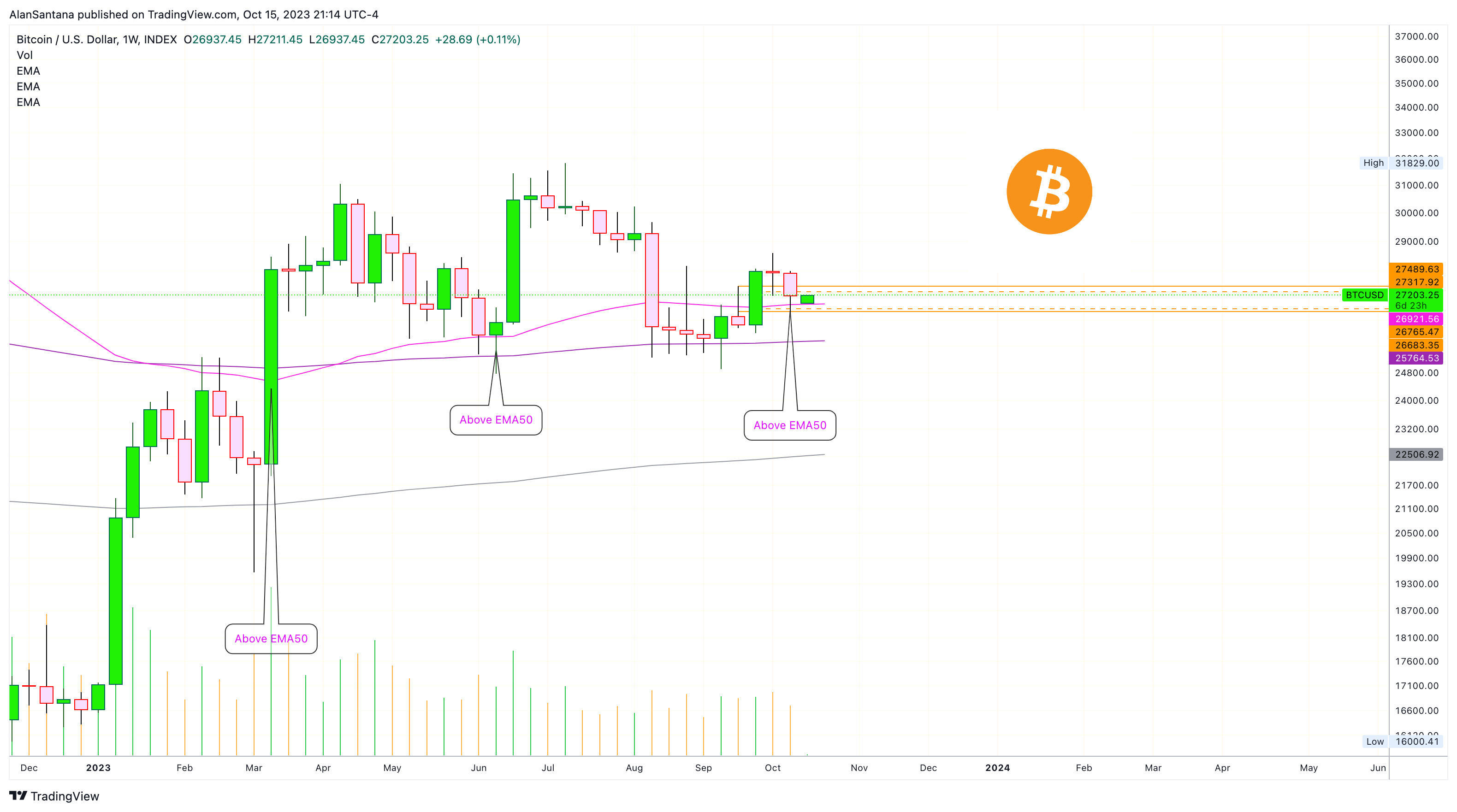 Immagine del grafico INDEX:BTCUSD di MasterAnanda