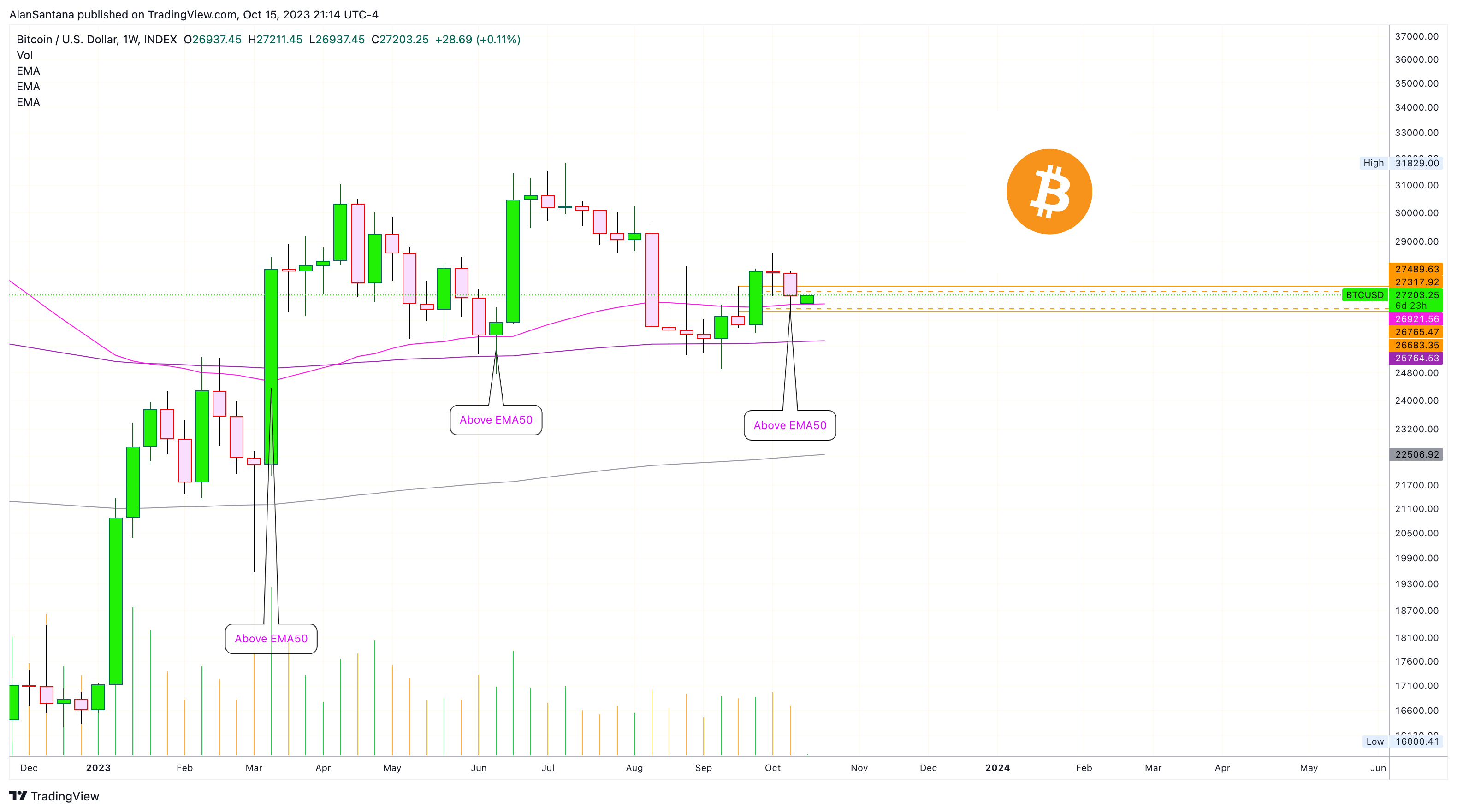 INDEX:BTCUSD Chart Image by AlanSantana